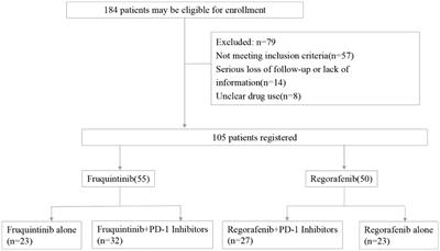 Comparison of the efficacy and safety of fruquintinib and regorafenib in the treatment of metastatic colorectal cancer: A real-world study